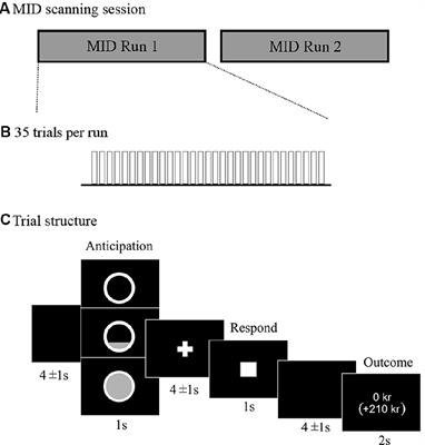 Emotional Instability Relates to Ventral Striatum Activity During Reward Anticipation in Females
